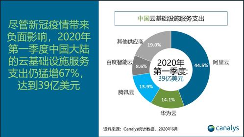 中国云基础服务市场Q1支出达39亿美元，同比猛增67.0%，驱动企业级服务创新与增长