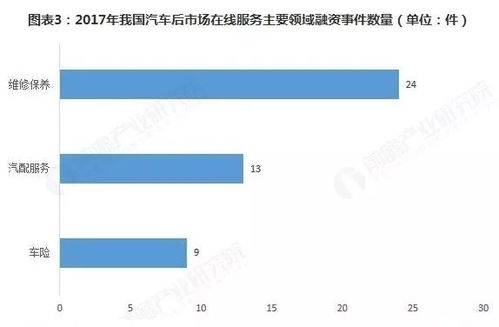 政策与资本双轮驱动 促进汽车后市场在线服务行业发展的市场营销策划新路径