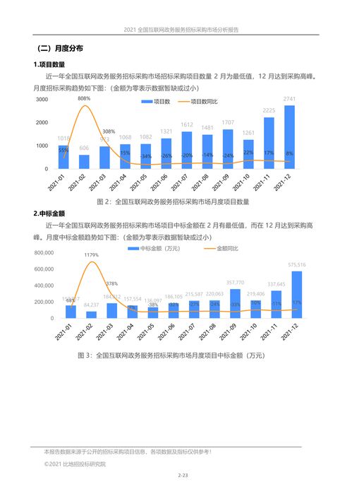 2021年全国互联网政务服务招标采购市场分析报告 聚焦市场营销策划与批发服务领域