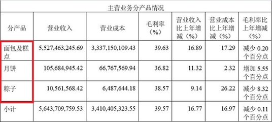 A股最贵“面包”来了！一季度净利猛增60%，网友直呼“快吃不起了”